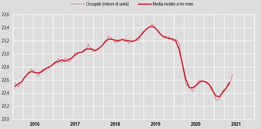 A giugno occupazione sale al 57,9%, +166mila unità A giugno occupazione sale al 57,9%, +166mila unità