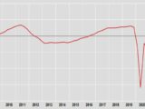 Pil +2,7% nel secondo trimestre