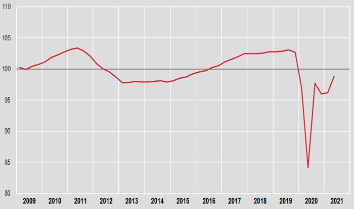 Pil +2,7% nel secondo trimestre Pil +2,7% nel secondo trimestre