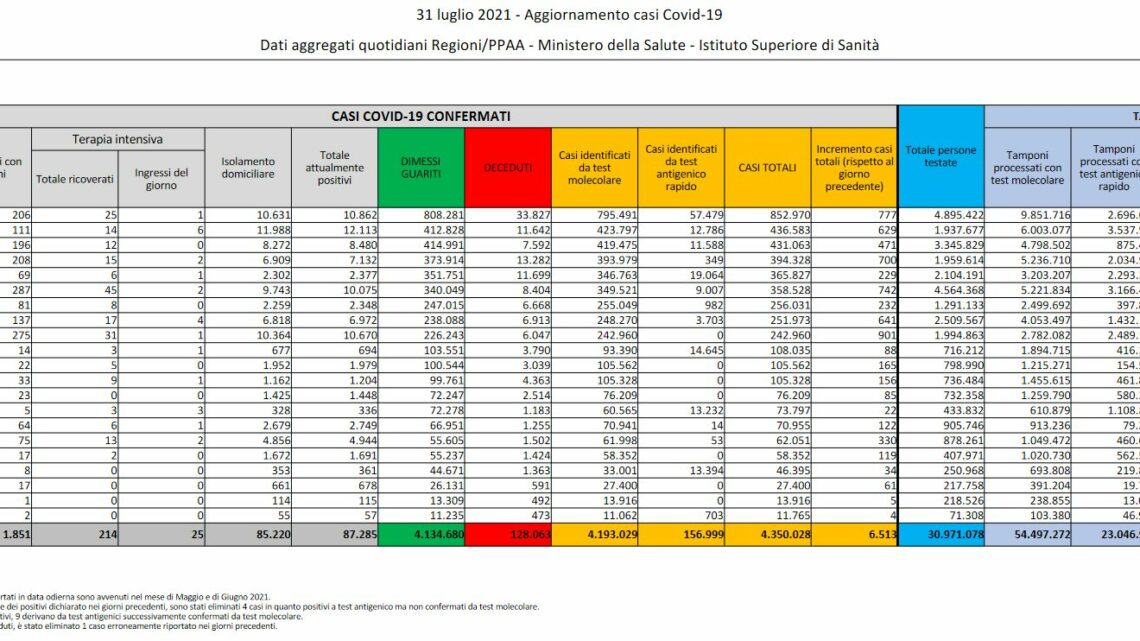 Covid, in Italia 6.513 nuovi positivi e 16 decessi Covid, in Italia 6.513 nuovi positivi e 16 decessi