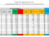 In Italia 3.190 casi e 23 decessi, ricoveri tornano sopra quota 2mila