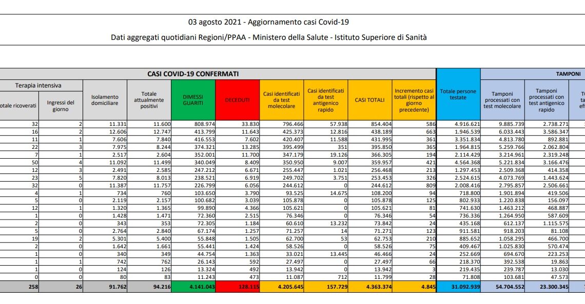 In Italia 4.845 nuovi contagi e 27 decessi, tasso positività 2.3% In Italia 4.845 nuovi contagi e 27 decessi, tasso positività 2.3%