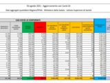 In Italia 4.845 nuovi contagi e 27 decessi