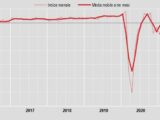 Commercio, a giugno vendite al dettaglio +0,7% su mese, +7,7% anno