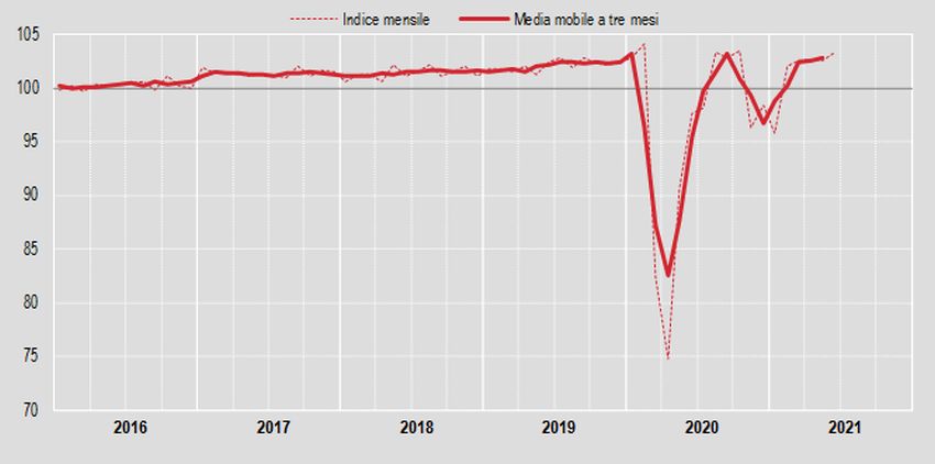 Commercio, a giugno vendite al dettaglio +0,7% su mese, +7,7% anno Commercio, a giugno vendite al dettaglio +0,7% su mese, +7,7% anno