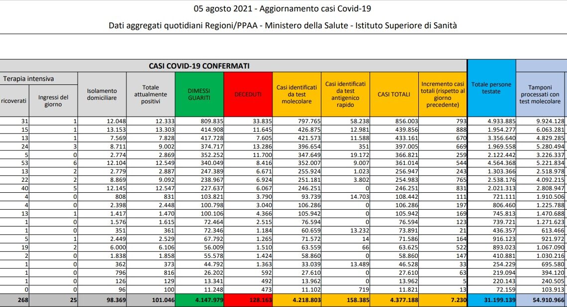In Italia 7.230 nuovi contagi e 27 decessi, tasso positività 3.40% In Italia 7.230 nuovi contagi e 27 decessi, tasso positività 3.40%