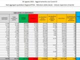 In Italia 7.230 nuovi contagi e 27 decessi, tasso positività 3.40%