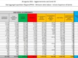 In Italia 6.599 contagi e 24 decessi, salgono ricoveri-terapie intensive