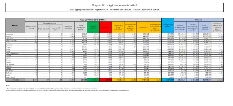 Covid, 5.923 nuovi casi e 23 decessi in Italia Covid, 5.923 nuovi casi e 23 decessi in Italia