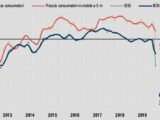 Istat, cala fiducia consumatori e imprese
