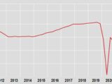 Pil nel 2° trimestre +2,7%, +17,3% su base annua