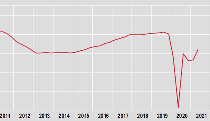 Pil nel 2° trimestre +2,7%, +17,3% su base annua Pil nel 2° trimestre +2,7%, +17,3% su base annua
