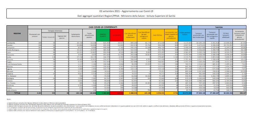 Covid, 6.761 nuovi casi e 62 decessi Covid, 6.761 nuovi casi e 62 decessi
