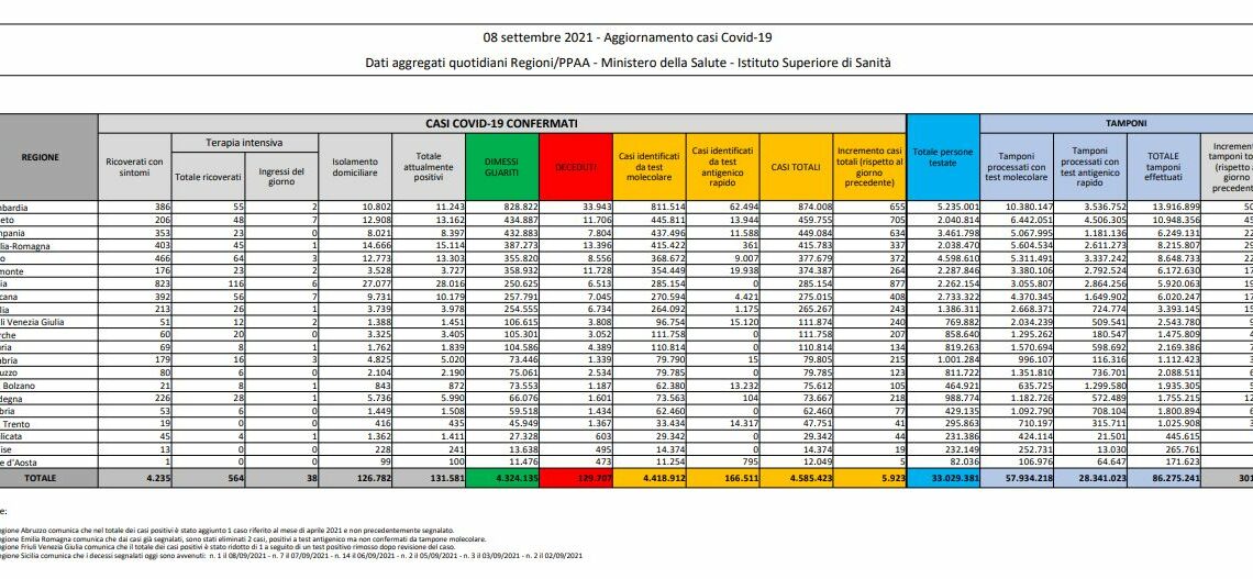 Covid, 5.923 nuovi casi e 69 decessi in 24 ore Covid, 5.923 nuovi casi e 69 decessi in 24 ore