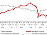 Nel II trimestre cala il tasso di disoccupazione