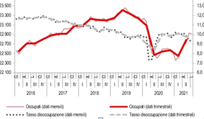 Nel II trimestre cala il tasso di disoccupazione Nel II trimestre cala il tasso di disoccupazione