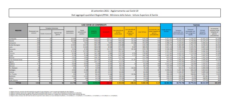 Covid, 5.117 nuovi casi e 67 decessi Covid, 5.117 nuovi casi e 67 decessi