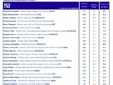 SONDAGGIO EUROMEDIA PER ITALPRESS. Giorgetti, Franceschini e Cartabia i ministri di cui gli italiani si fidano di più