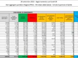 Registrati 2.407 nuovi casi di Covid e 44 decessi