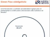 Green Pass per lavorare, il 46,9% degli italiani è favorevole