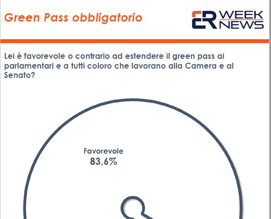 Green Pass per lavorare, il 46,9% degli italiani è favorevole Green Pass per lavorare, il 46,9% degli italiani è favorevole