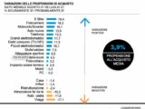 Le intenzioni di acquisto degli italiani crescono da tre mesi
