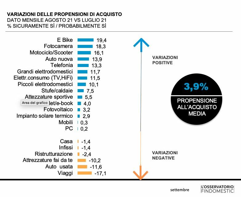 Le intenzioni di acquisto degli italiani crescono da tre mesi Le intenzioni di acquisto degli italiani crescono da tre mesi