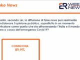 Fake news, per l’89,9% degli italiani sono un pericolo serio