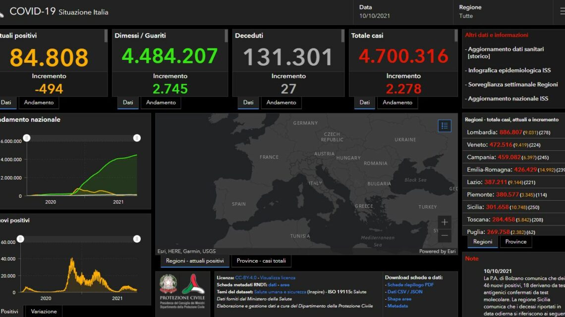 Covid, 2.278 nuovi casi e 27 decessi nelle ultime 24 ore Covid, 2.278 nuovi casi e 27 decessi nelle ultime 24 ore