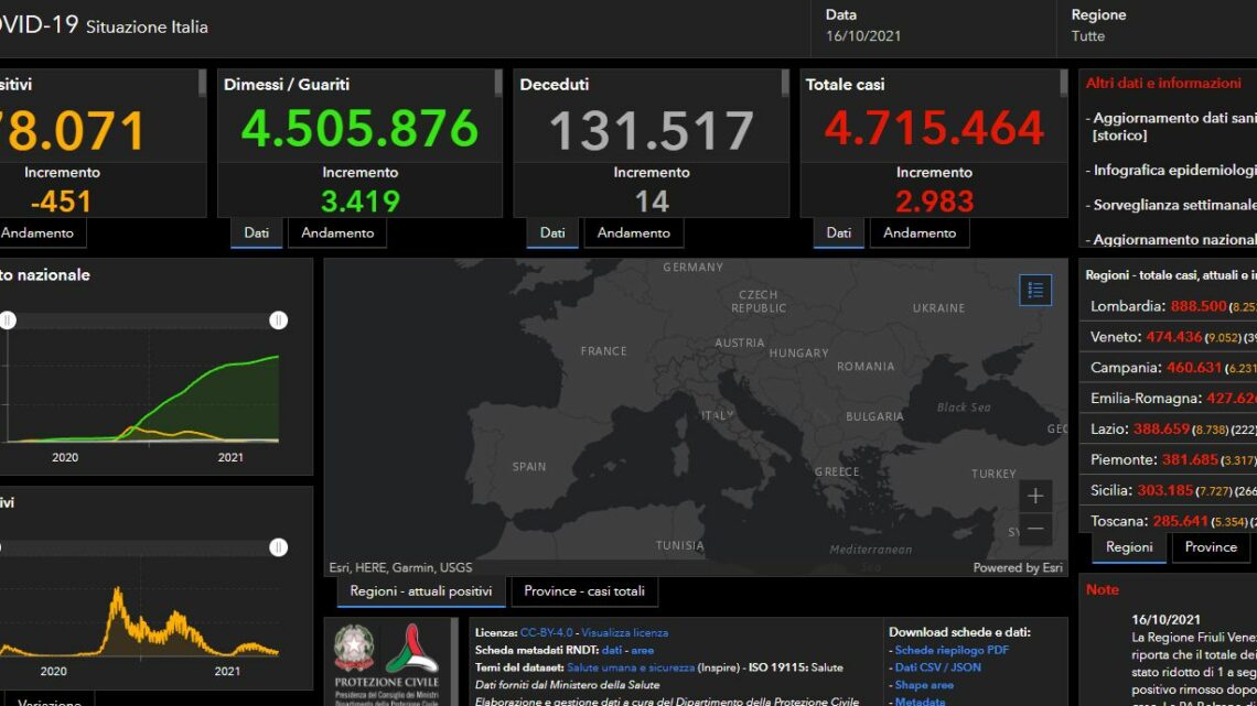 Covid, 2.983 nuovi casi e 14 decessi nelle ultime 24 ore Covid, 2.983 nuovi casi e 14 decessi nelle ultime 24 ore