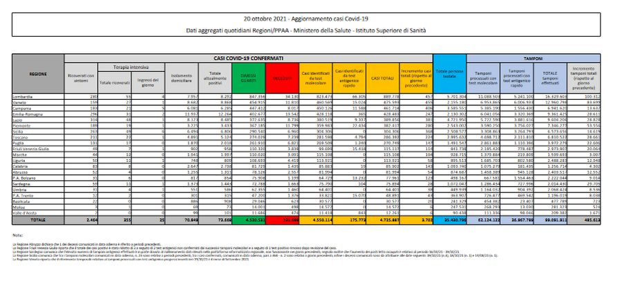 Covid, 3.702 nuovi casi e 33 decessi Covid, 3.702 nuovi casi e 33 decessi