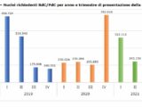 Primi 9 mesi 1,68 mln nuclei beneficiari reddito-pensione cittadinanza