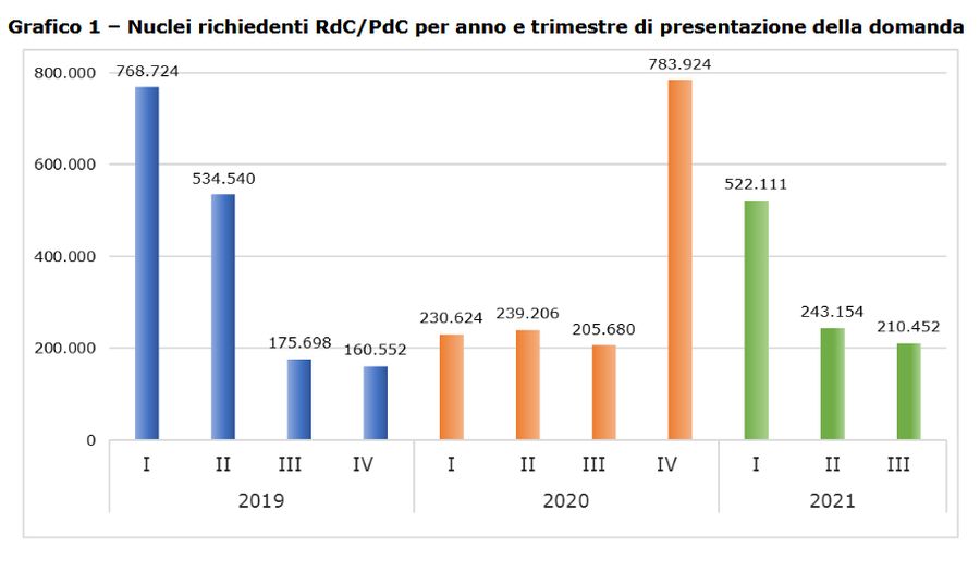Primi 9 mesi 1,68 mln nuclei beneficiari reddito-pensione cittadinanza Primi 9 mesi 1,68 mln nuclei beneficiari reddito-pensione cittadinanza