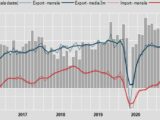 Commercio estero, export settembre -1,1%