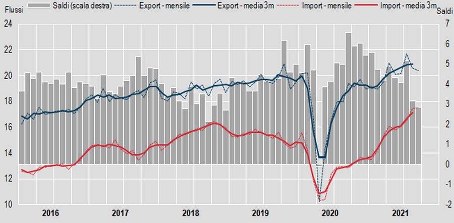 Commercio estero, export settembre -1,1% Commercio estero, export settembre -1,1%