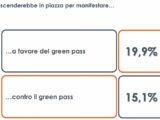 Un italiano su cinque pronto a manifestare in favore del Green pass