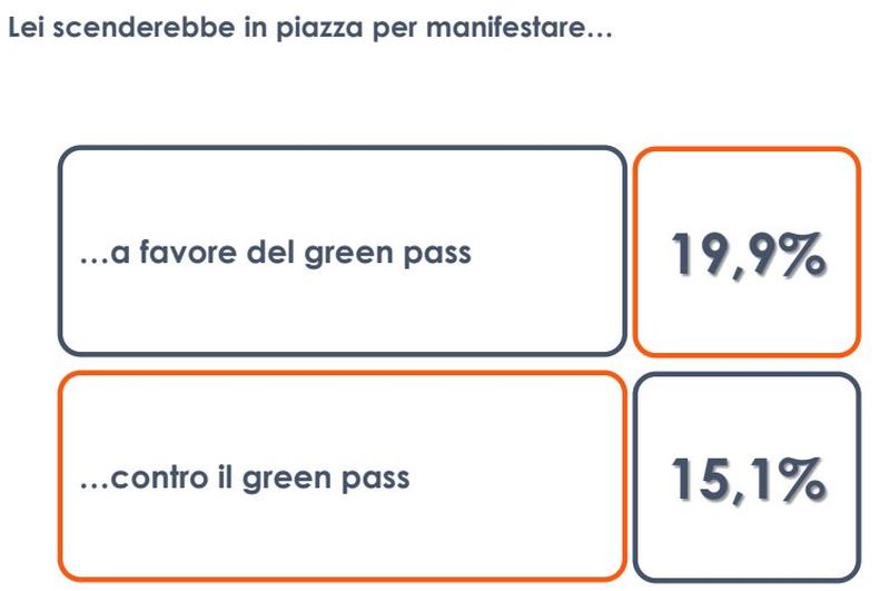 Un italiano su cinque pronto a manifestare in favore del Green pass Un italiano su cinque pronto a manifestare in favore del Green pass