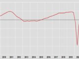 Pil, nel terzo trimestre +2,6%