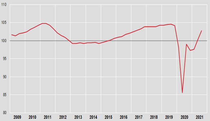 Pil, nel terzo trimestre +2,6% Pil, nel terzo trimestre +2,6%