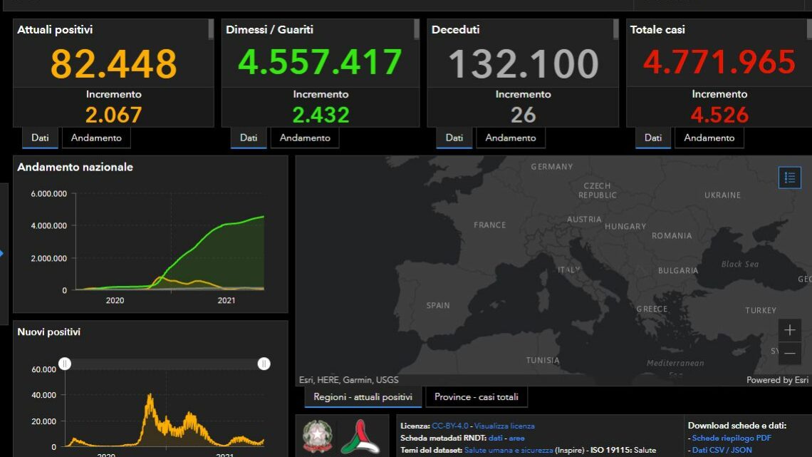Covid, in Italia 4.526 nuovi casi e 26 decessi nelle ultime ore Covid, in Italia 4.526 nuovi casi e 26 decessi nelle ultime ore