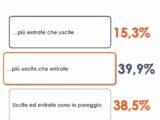 I rincari post-Covid preoccupano gli italiani