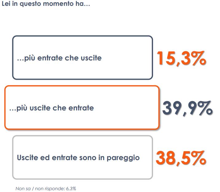 I rincari post-Covid preoccupano gli italiani I rincari post-Covid preoccupano gli italiani