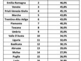 Cresce la punturalità dei pagamenti alle imprese, Lombardia al top