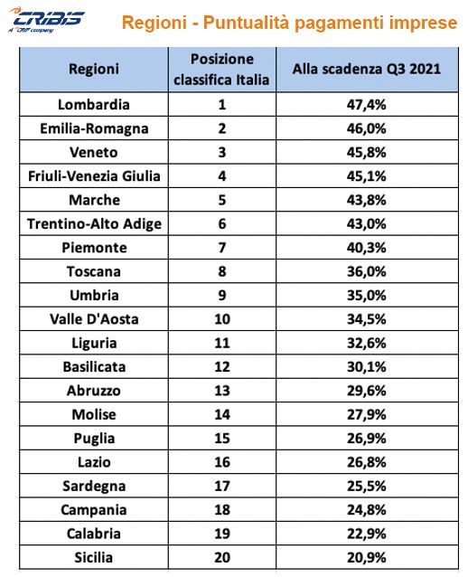 Cresce la punturalità dei pagamenti alle imprese, Lombardia al top Cresce la punturalità dei pagamenti alle imprese, Lombardia al top
