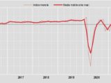 Commercio, a settembre vendite al dettaglio +0,8%