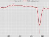 Industria, produzione +0,1% su mese e +4,4% su anno