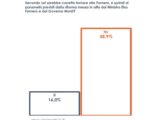 Pensioni, il 60% degli italiani non vuole il ritorno alla legge Fornero