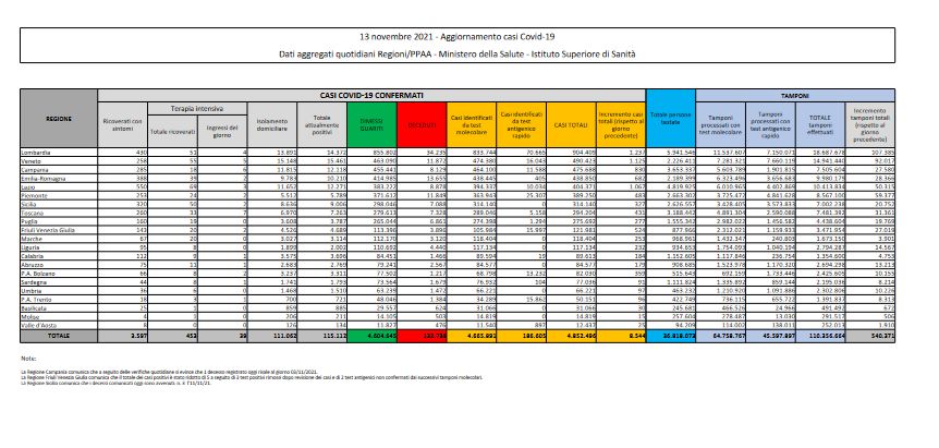 Covid, 8.544 nuovi casi e 53 decessi nelle ultime 24 ore Covid, 8.544 nuovi casi e 53 decessi nelle ultime 24 ore