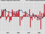 L’inflazione accelera, +3% su base annua a ottobre