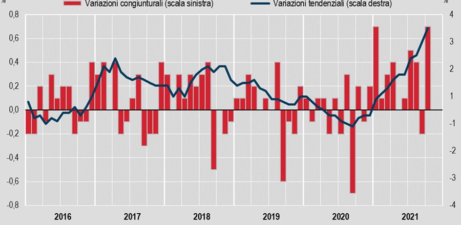 Istat, indice prezzi al consumo +3% a ottobre Istat, indice prezzi al consumo +3% a ottobre